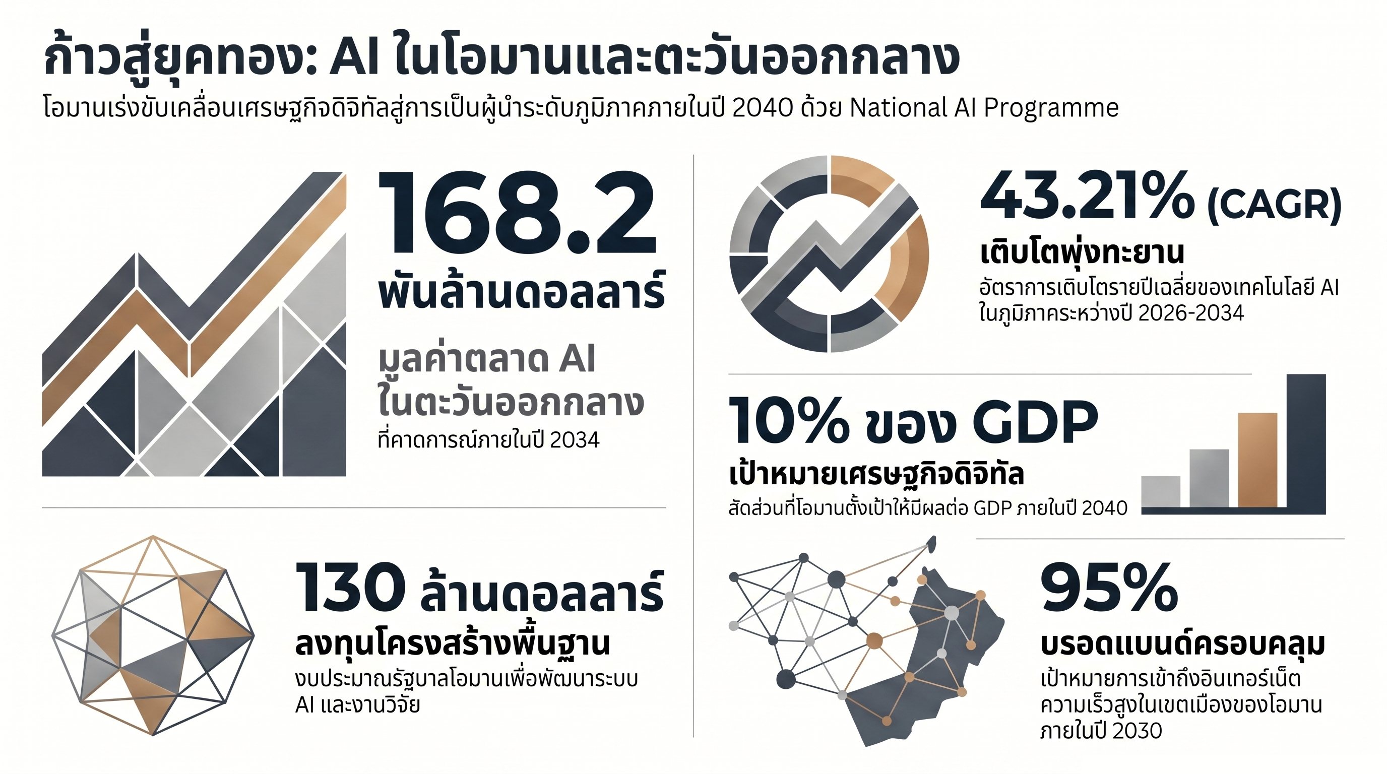 ข้อมูลสถิติตลาด AI โอมานและตะวันออกกลาง มูลค่าตลาด CAGR และเป้าหมาย GDP ดิจิทัลของโอมาน
