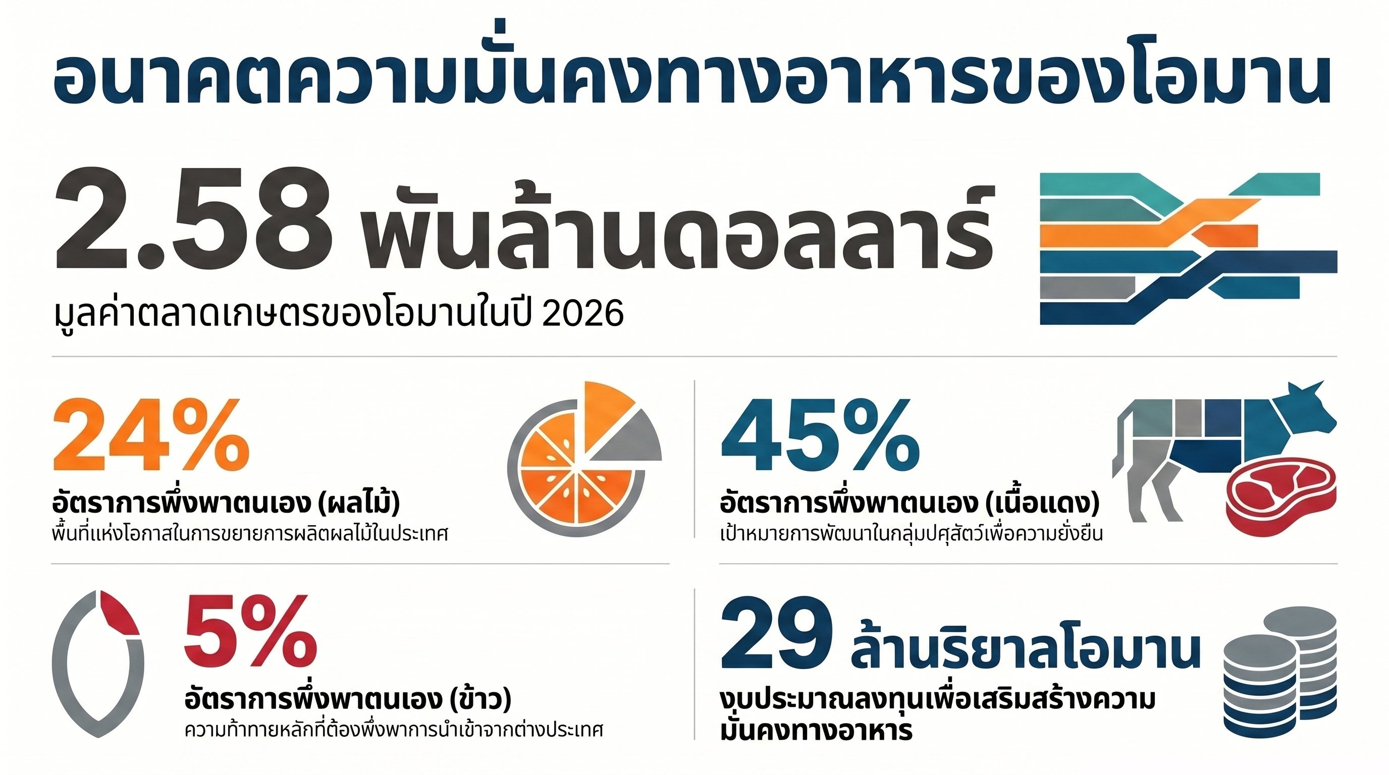 อินโฟกราฟิกตลาดเกษตรโอมาน มูลค่า 2.58 พันล้านดอลลาร์ อัตราพึ่งตัวเองผลไม้ 24% เนื้อแดง 45% ข้าว 5%