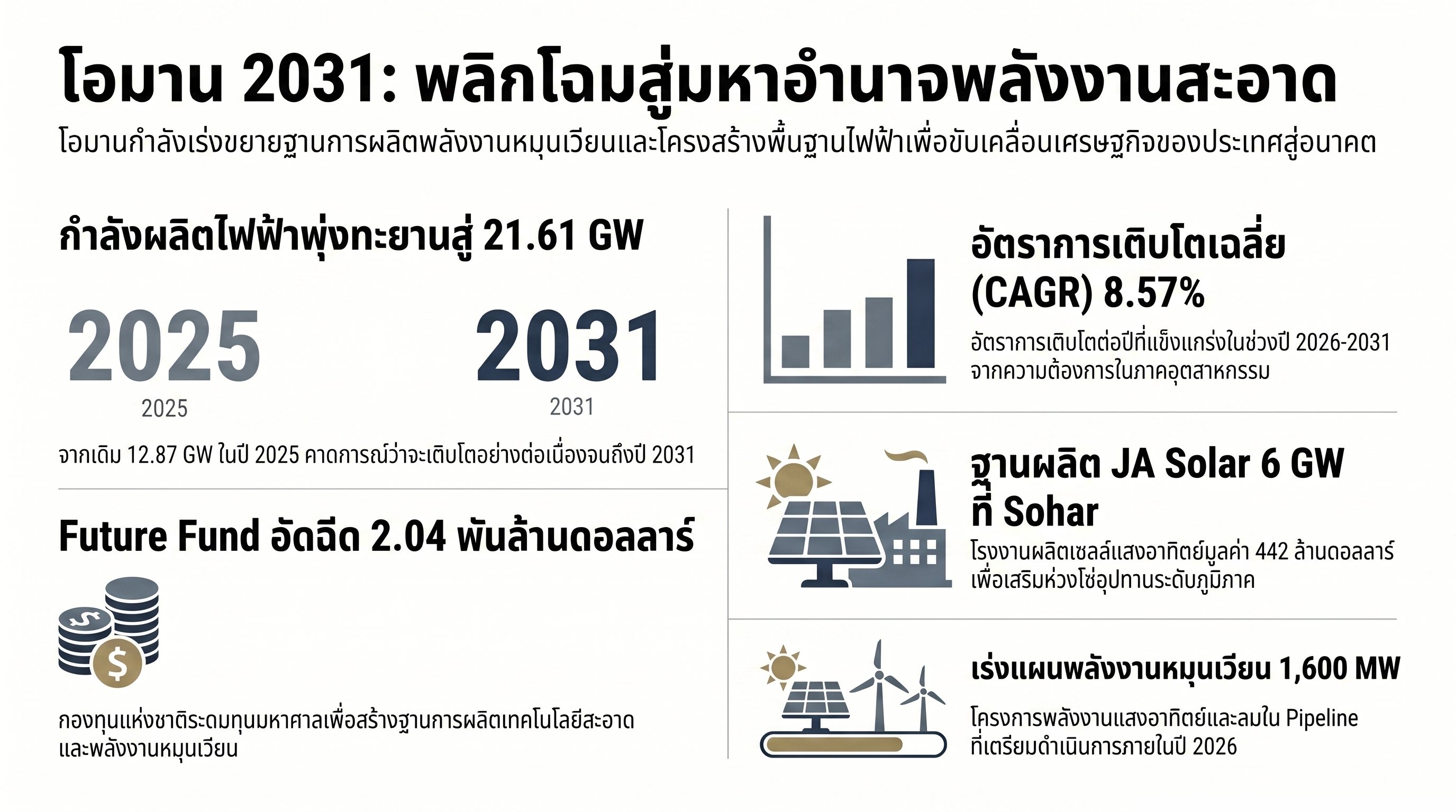 อินโฟกราฟิกตลาดพลังงานสะอาดโอมาน กำลังผลิตไฟฟ้าและการลงทุน Future Fund 2026-2031