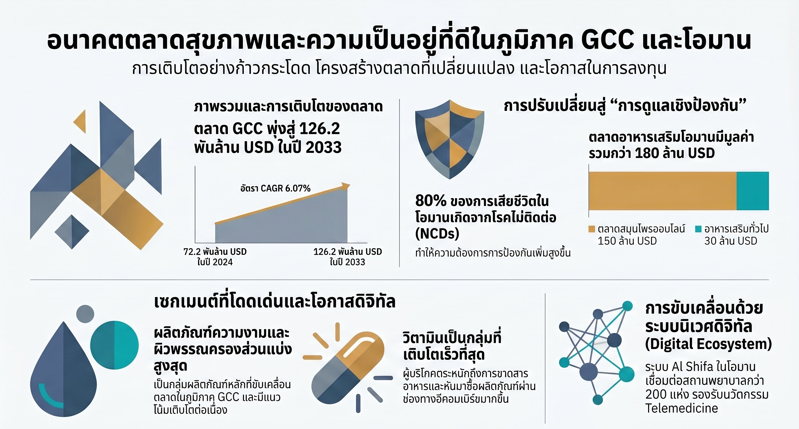 อินโฟกราฟิกตลาด Health Wellness โอมาน มูลค่าตลาดอาหารเสริมและสมุนไพร GCC 2024-2033