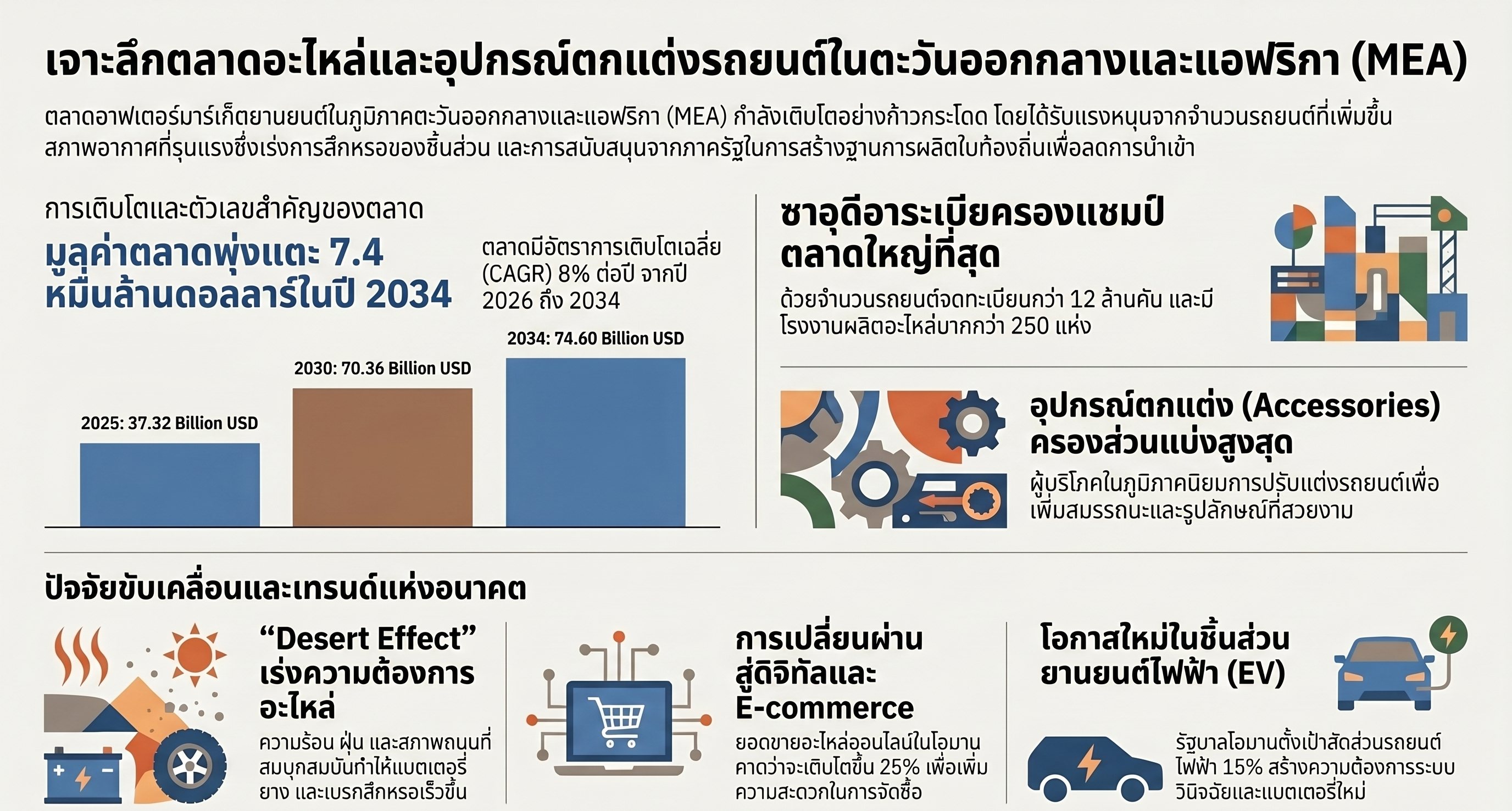 ชิ้นส่วนอะไหล่รถยนต์โลหะหลายประเภท สัญลักษณ์ตลาดส่งออกอะไหล่รถยนต์ในโอมานและ GCC