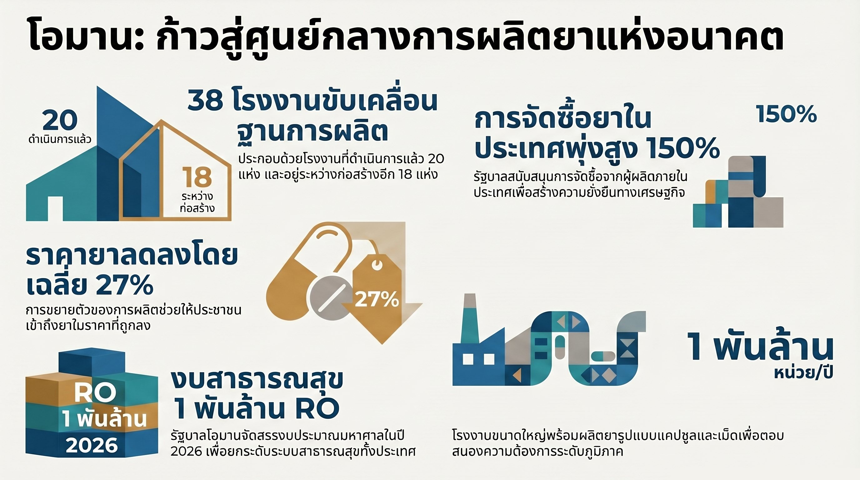 อินโฟกราฟิกตลาดยาโอมาน โรงงานยา 38 แห่ง ราคายาลด 27% งบสาธารณสุข RO 1 พันล้าน