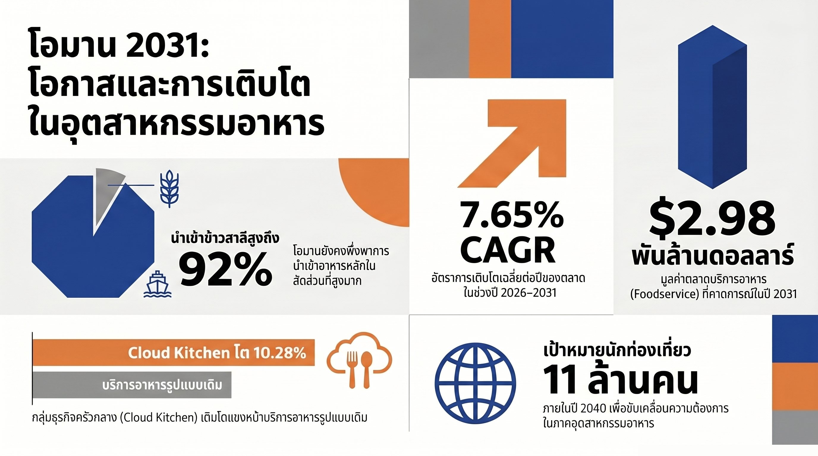 ภาพรวมตลาดอาหารแปรรูปโอมาน 2026 — ข้อมูลเชิงภาพ