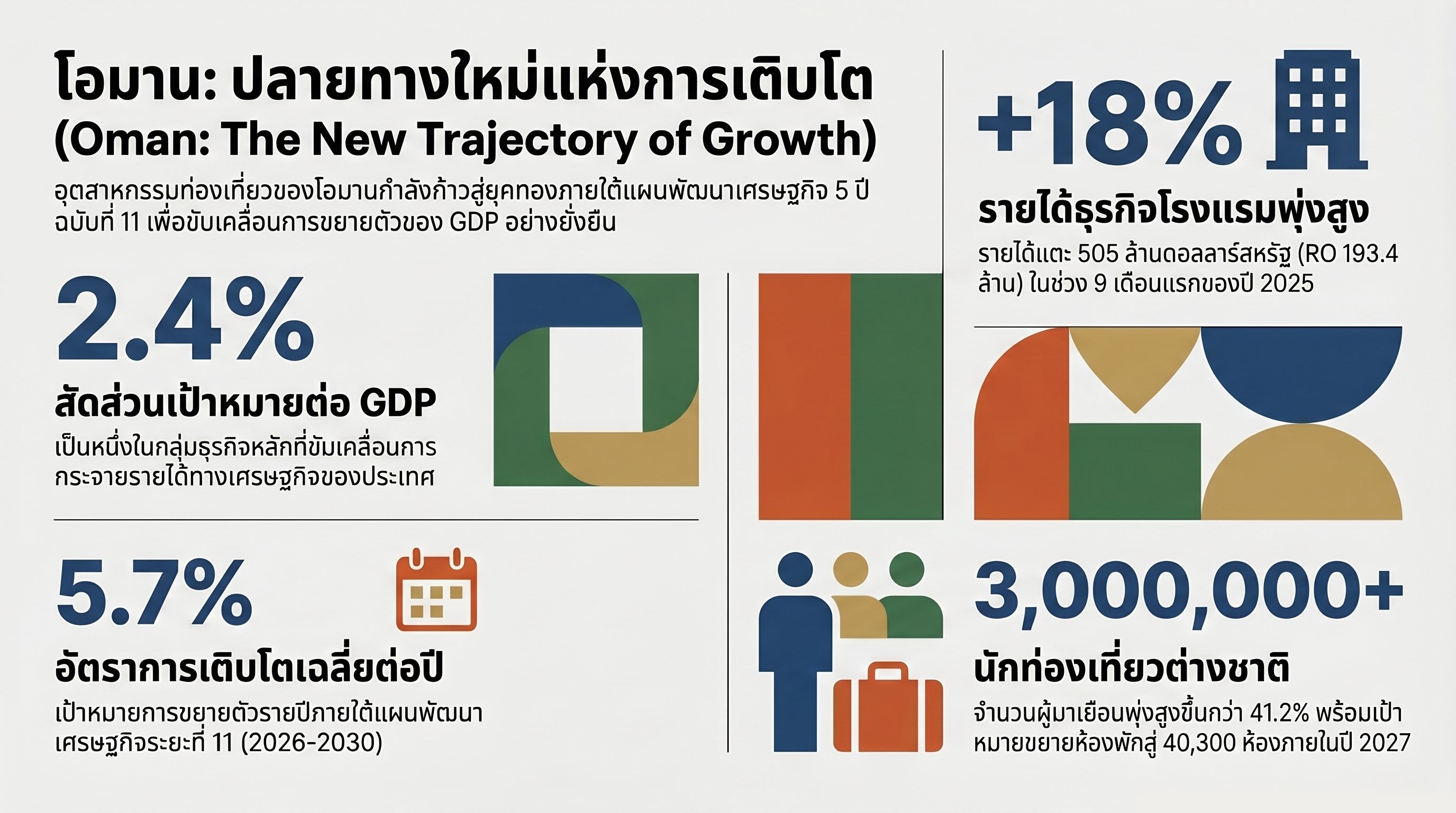 ข้อมูลตลาดท่องเที่ยวโอมาน 2026 อัตราการเติบโต รายได้โรงแรม และเป้าหมายนักท่องเที่ยว