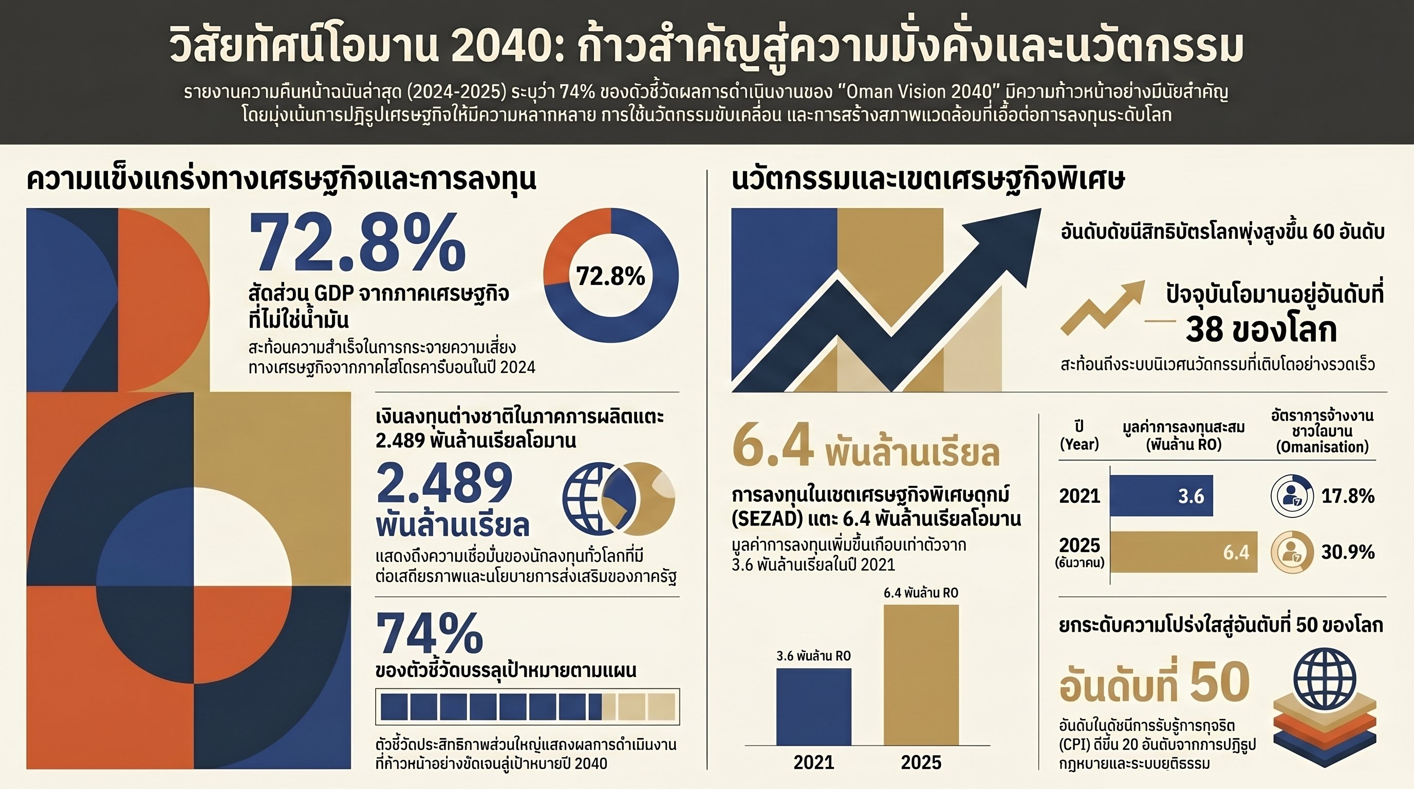 Oman Vision 2040 ตัวเลขความก้าวหน้าและโอกาสการลงทุนในอุตสาหกรรมเป้าหมาย