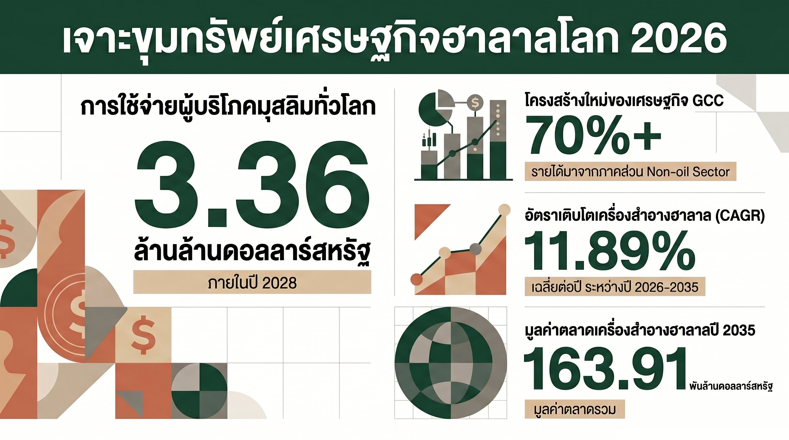 ข้อมูลตลาดฮาลาลโลก 2026 — Muslim consumer spending 3.36 ล้านล้าน USD และอัตราเติบโตเครื่องสำอางฮาลาล